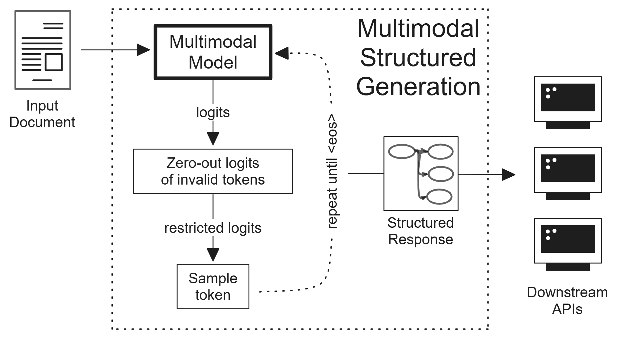 Multimodal Structured Generation: CVPR's 2nd MMFM Challenge Technical Report