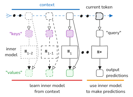 Inner Optimization Process