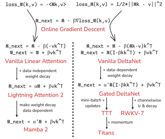 Deriving Linear Attention Mechanisms from the Loss Functions they Optimize